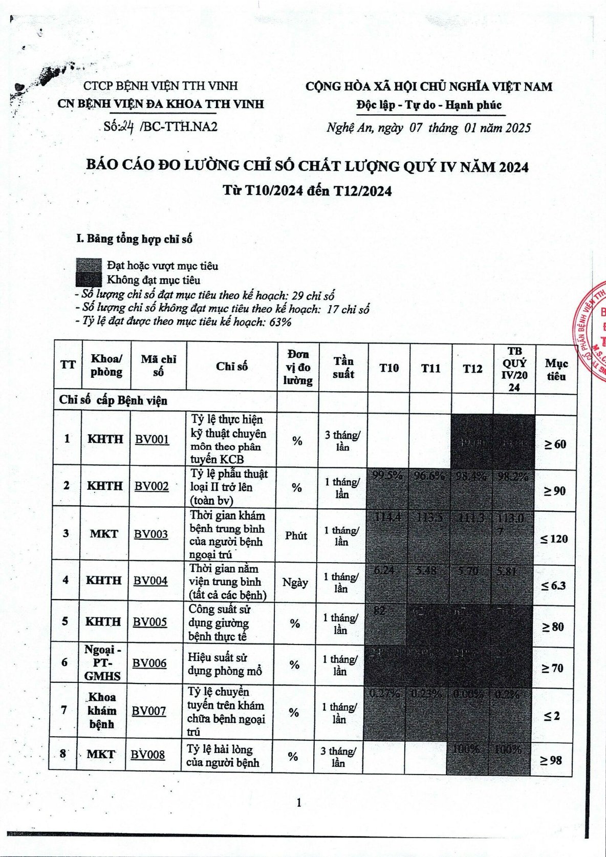 Báo Cáo Đo Lường Chỉ Số Chất Lượng Quý IV Năm 2024